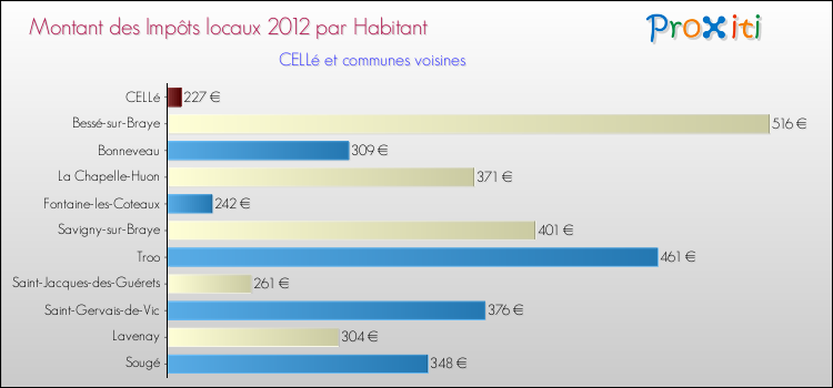 Montant des impôts locaux par Habitant pour CELLé et les communes proches Comparaison des impôts locaux par habitant pour CELLé et les communes voisines