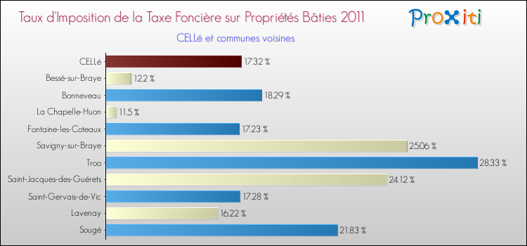 Taux d'imposition de la taxe foncière sur le bati 2011 pour CELLé et les communes proches Comparaison des taux d'imposition de la taxe foncière sur le bati 2011 pour CELLé et les communes voisines