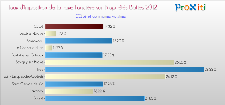 Taux d'imposition de la taxe foncière sur le bati 2012 pour CELLé et les communes proches Comparaison des taux d'imposition de la taxe foncière sur le bati 2012 pour CELLé et les communes voisines