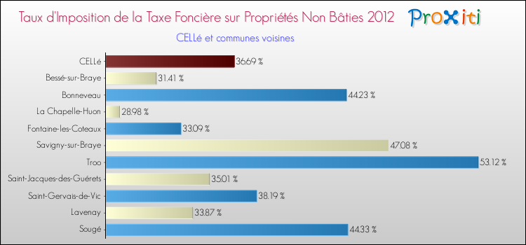 Taux d'imposition de la taxe foncière sur les immeubles et terrains non batis 2012 pour CELLé et les communes proches Comparaison des taux d'imposition de la taxe foncière sur les immeubles et terrains non batis 2012 pour CELLé et les communes voisines