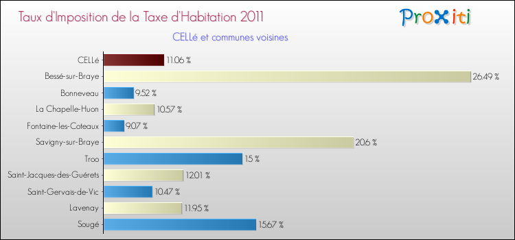 Taux d'imposition de la taxe d'habitation 2011 pour CELLé et les communes proches Comparaison des taux d'imposition de la taxe d'habitation 2011 pour CELLé et les communes voisines