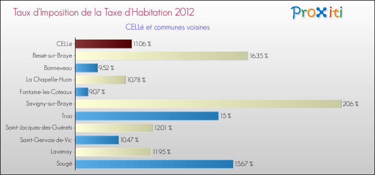 Taux d'imposition de la taxe d'habitation 2012 pour CELLé et les communes proches Comparaison des taux d'imposition de la taxe d'habitation 2012 pour CELLé et les communes voisines