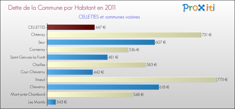 Dette par habitant de la commune en 2011 pour CELLETTES et les communes proches Comparaison de la dette par habitant de la commune en 2011 pour CELLETTES et les communes voisines