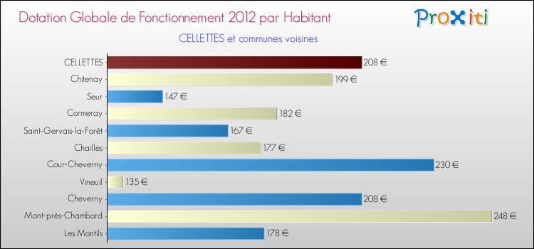 Montant des dotations globales de fonctionnement DGF par Habitant pour CELLETTES et les communes proches Comparaison des des dotations globales de fonctionnement DGF par habitant pour CELLETTES et les communes voisines