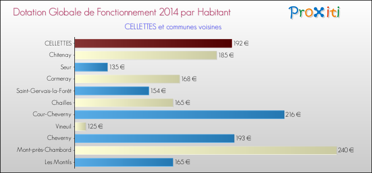Montant des dotations globales de fonctionnement DGF par Habitant pour CELLETTES et les communes proches en 2014. Comparaison des des dotations globales de fonctionnement DGF par habitant pour CELLETTES et les communes voisines en 2014.