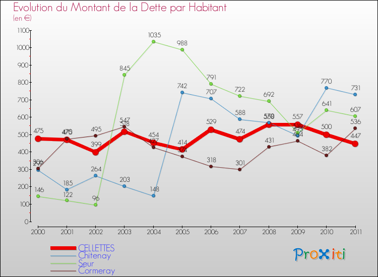 Evolution de la dette par habitant pour la commune de CELLETTES et les communes proches Comparaison de la dette par habitant pour CELLETTES et les communes voisines