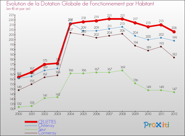 Evolution et montant de la dotation globale de fonctionnement par Habitant pour CELLETTES et les communes proches Comparaison des dotations globales de fonctionnement par habitant pour CELLETTES et les communes voisines