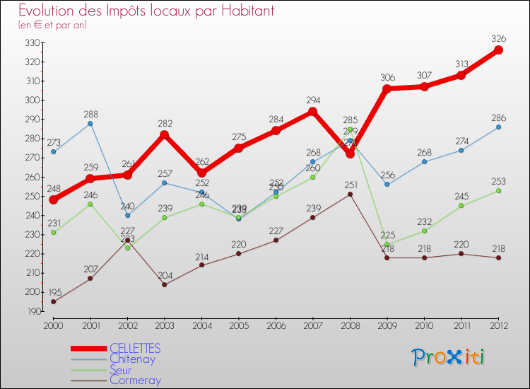 Evolution et montant des impôts locaux par Habitant pour CELLETTES et les communes proches Comparaison des impôts locaux par habitant pour CELLETTES et les communes voisines