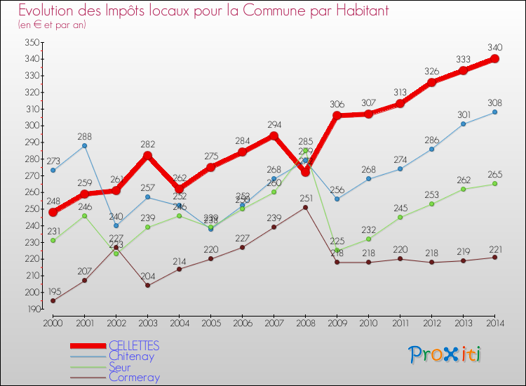 Evolution et montant des impôts locaux par Habitant pour CELLETTES et les communes proches de 2000 à 2014 Comparaison des impôts locaux par habitant pour CELLETTES et les communes voisines de 2000 à 2014