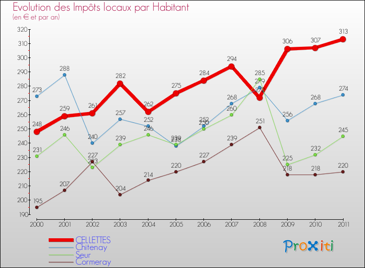 Evolution et montant des impôts locaux par Habitant pour CELLETTES et les communes proches Comparaison des impôts locaux par habitant pour CELLETTES et les communes voisines