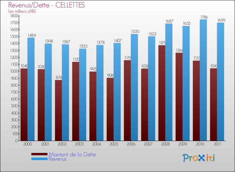 Evolution comparée de la dette et des revenus pour la commune de CELLETTES de 2000 à 2011 Comparaison de la dette et des revenus pour CELLETTES de 2000 à 2011