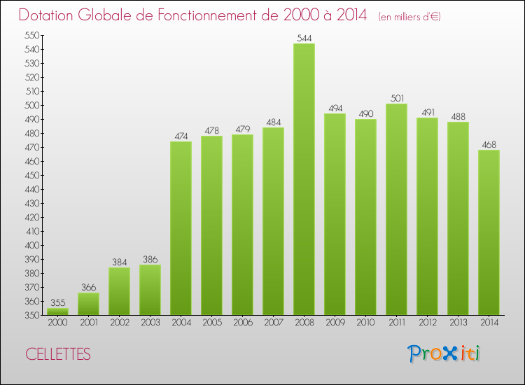 Evolution du montant de la Dotation Globale de Fonctionnement pour la commune de CELLETTES de 2000 à 2014 Evolution du montant de la Dotation Globale de Fonctionnement pour CELLETTES de 2000 à 2014