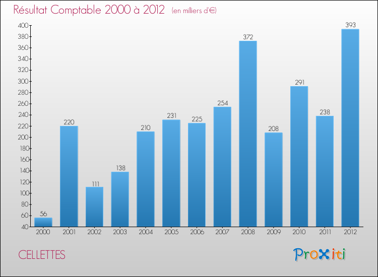 Evolution du résultat comptable pour la commune de CELLETTES de 2000 à 2012 Evolution du résultat comptable pour CELLETTES de 2000 à 2012