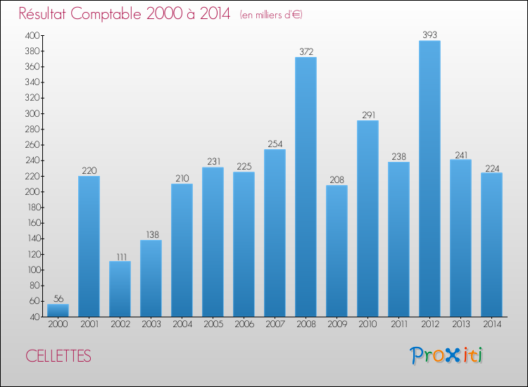 Evolution du résultat comptable pour la commune de CELLETTES de 2000 à 2014 Evolution du résultat comptable pour CELLETTES de 2000 à 2014