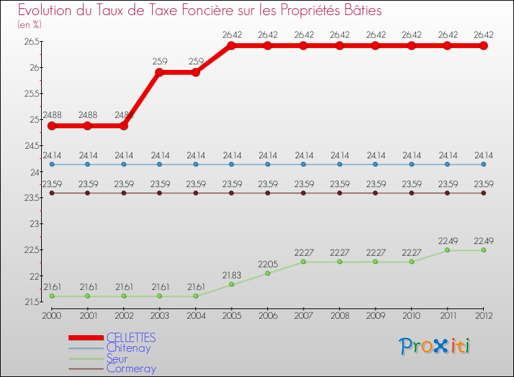 Evolution du taux de la taxe foncière sur le bati pour CELLETTES et les communes proches de 2000 à 2012 Comparaison des taux de taxe foncière sur le bati pour CELLETTES et les communes voisines de 2000 à 2012