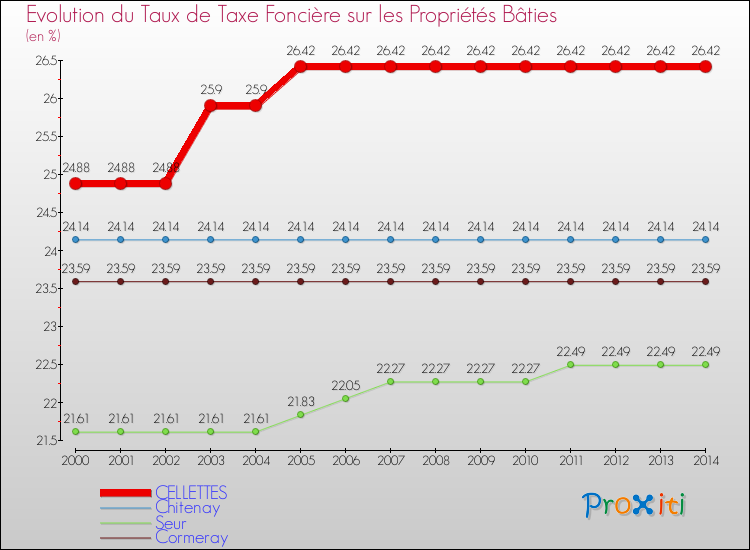 Evolution du taux de la taxe foncière sur le bati pour CELLETTES et les communes proches de 2000 à 2014 Comparaison des taux de taxe foncière sur le bati pour CELLETTES et les communes voisines de 2000 à 2014