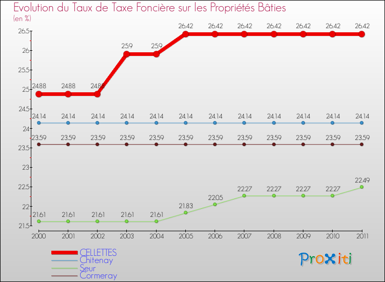 Evolution du taux de la taxe foncière sur le bati pour CELLETTES et les communes proches Comparaison des taux de taxe foncière sur le bati pour CELLETTES et les communes voisines