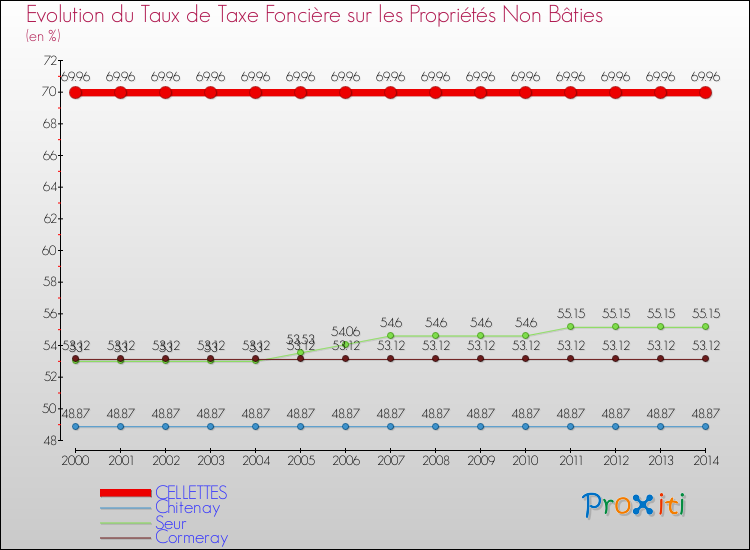 Evolution du taux de la taxe foncière sur les immeubles et terrains non batis pour CELLETTES et les communes proches de 2000 à 2014 Comparaison des taux de la taxe foncière sur les immeubles et terrains non batis pour CELLETTES et les communes voisines de 2000 à 2014