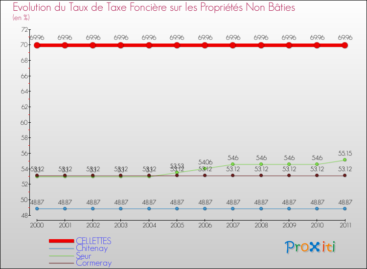 Evolution du taux de la taxe foncière sur les immeubles et terrains non batis pour CELLETTES et les communes proches Comparaison des taux de la taxe foncière sur les immeubles et terrains non batis pour CELLETTES et les communes voisines