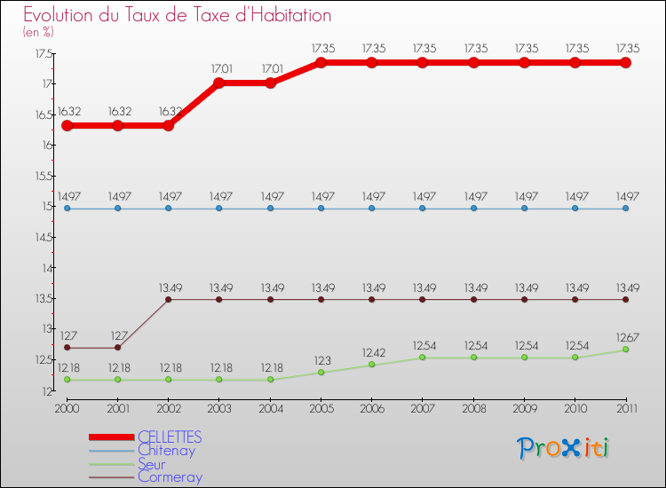 Evolution du taux de la taxe d'habitation pour CELLETTES et les communes proches Comparaison des taux de la taxe d'habitation pour CELLETTES et les communes voisines