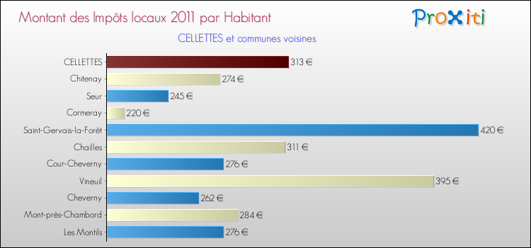 Montant des impôts locaux par Habitant pour CELLETTES et les communes proches Comparaison des impôts locaux par habitant pour CELLETTES et les communes voisines