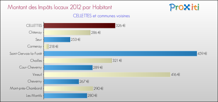 Montant des impôts locaux par Habitant pour CELLETTES et les communes proches Comparaison des impôts locaux par habitant pour CELLETTES et les communes voisines