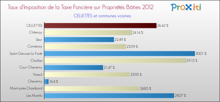 Taux d'imposition de la taxe foncière sur le bati 2012 pour CELLETTES et les communes proches Comparaison des taux d'imposition de la taxe foncière sur le bati 2012 pour CELLETTES et les communes voisines