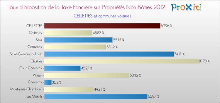 Taux d'imposition de la taxe foncière sur les immeubles et terrains non batis 2012 pour CELLETTES et les communes proches Comparaison des taux d'imposition de la taxe foncière sur les immeubles et terrains non batis 2012 pour CELLETTES et les communes voisines