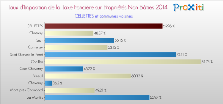 Taux d'imposition de la taxe foncière sur les immeubles et terrains non batis 2014 pour CELLETTES et les communes proches Comparaison des taux d'imposition de la taxe foncière sur les immeubles et terrains non batis 2014 pour CELLETTES et les communes voisines