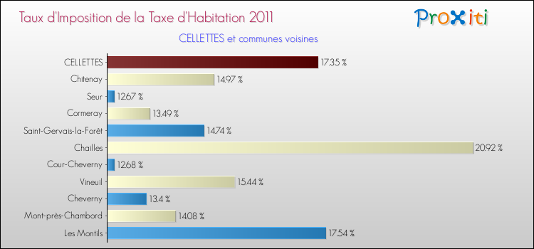Taux d'imposition de la taxe d'habitation 2011 pour CELLETTES et les communes proches Comparaison des taux d'imposition de la taxe d'habitation 2011 pour CELLETTES et les communes voisines