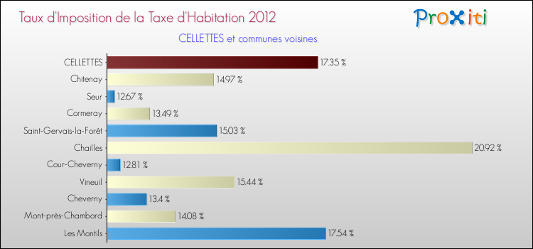 Taux d'imposition de la taxe d'habitation 2012 pour CELLETTES et les communes proches Comparaison des taux d'imposition de la taxe d'habitation 2012 pour CELLETTES et les communes voisines