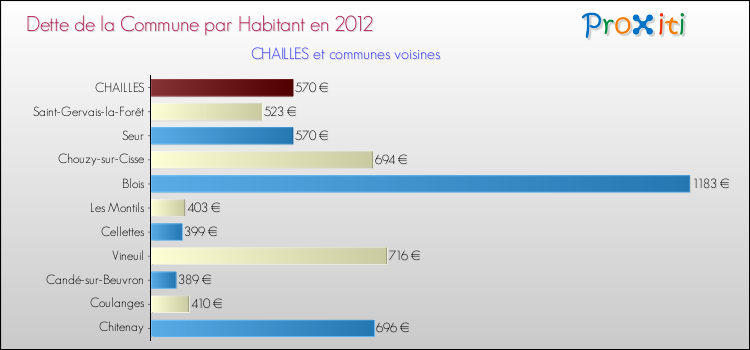Dette par habitant de la commune en 2012 pour CHAILLES et les communes proches Comparaison de la dette par habitant de la commune en 2012 pour CHAILLES et les communes voisines