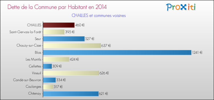Dette par habitant de la commune en 2014 pour CHAILLES et les communes proches Comparaison de la dette par habitant de la commune en 2014 pour CHAILLES et les communes voisines