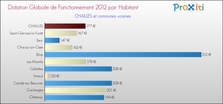 Montant des dotations globales de fonctionnement DGF par Habitant pour CHAILLES et les communes proches Comparaison des des dotations globales de fonctionnement DGF par habitant pour CHAILLES et les communes voisines