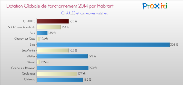 Montant des dotations globales de fonctionnement DGF par Habitant pour CHAILLES et les communes proches en 2014. Comparaison des des dotations globales de fonctionnement DGF par habitant pour CHAILLES et les communes voisines en 2014.