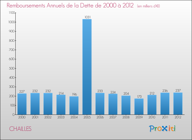 Evolution de l'annuité de la dette pour la commune de CHAILLES de 2000 à 2012 Annuités de la dette pour CHAILLES de 2000 à 2012