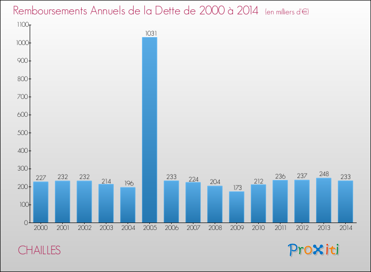 Evolution de l'annuité de la dette pour la commune de CHAILLES de 2000 à 2014 Annuités de la dette pour CHAILLES de 2000 à 2014