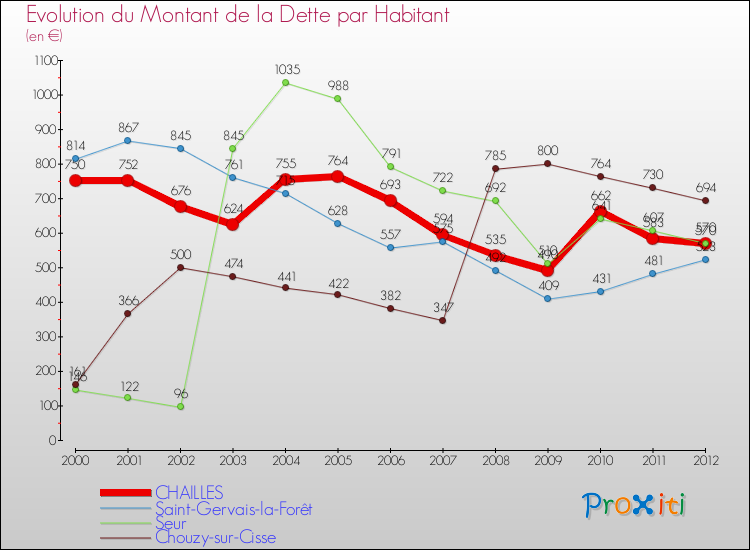 Evolution de la dette par habitant pour la commune de CHAILLES et les communes proches de 2000 à 2012 Comparaison de la dette par habitant pour CHAILLES et les communes voisines de 2000 à 2012