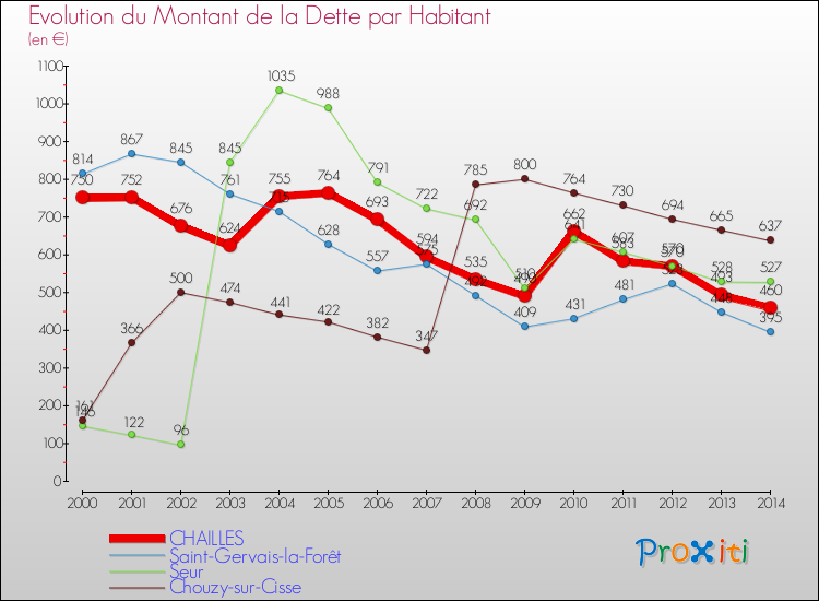 Evolution de la dette par habitant pour la commune de CHAILLES et les communes proches de 2000 à 2014 Comparaison de la dette par habitant pour CHAILLES et les communes voisines de 2000 à 2014
