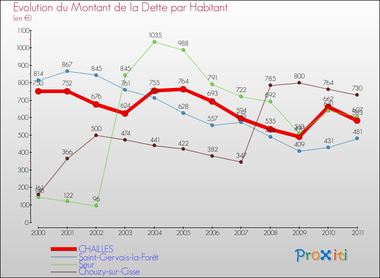 Evolution de la dette par habitant pour la commune de CHAILLES et les communes proches Comparaison de la dette par habitant pour CHAILLES et les communes voisines
