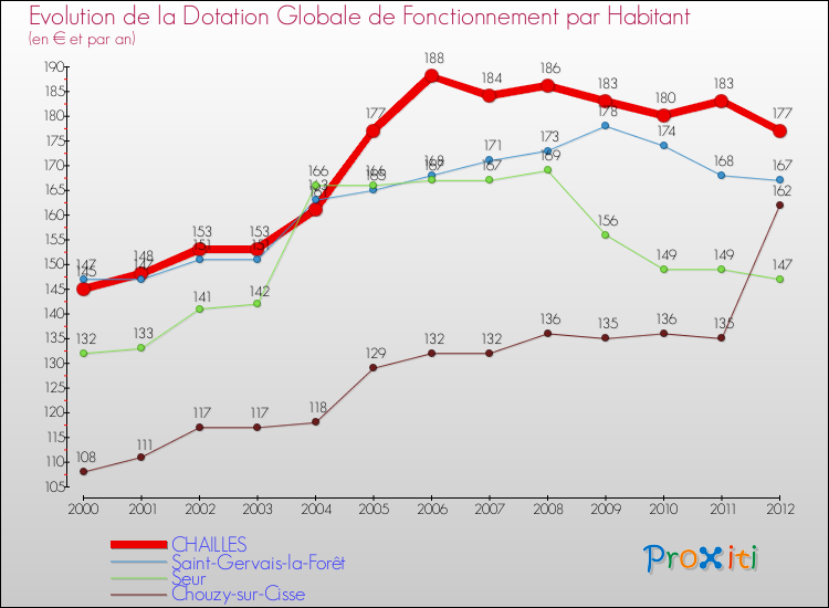 Evolution et montant de la dotation globale de fonctionnement par Habitant pour CHAILLES et les communes proches Comparaison des dotations globales de fonctionnement par habitant pour CHAILLES et les communes voisines