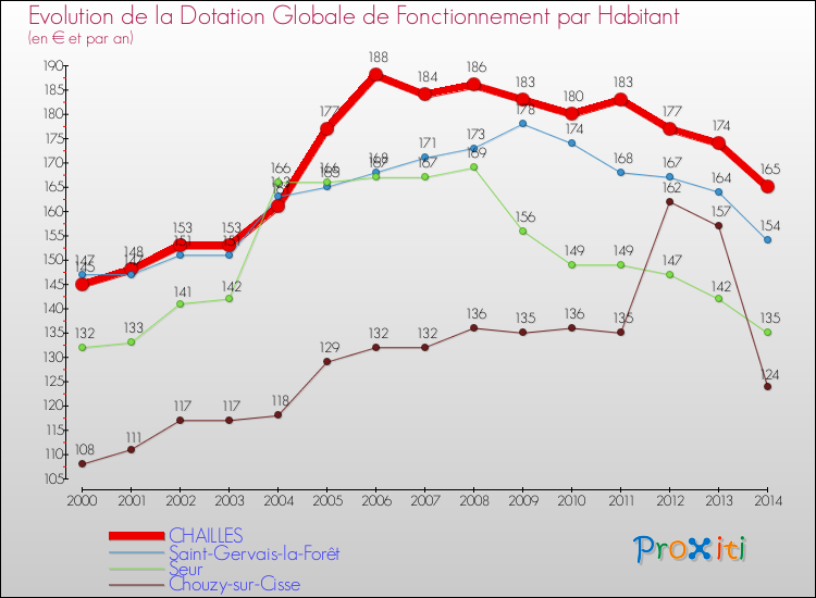 Evolution et montant de la dotation globale de fonctionnement par Habitant pour CHAILLES et les communes proches de 2000 à 2014. Comparaison des dotations globales de fonctionnement par habitant pour CHAILLES et les communes voisines de 2000 à 2014.