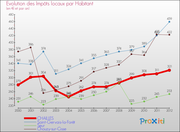 Evolution et montant des impôts locaux par Habitant pour CHAILLES et les communes proches Comparaison des impôts locaux par habitant pour CHAILLES et les communes voisines