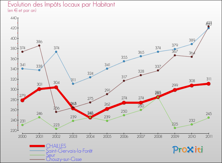 Evolution et montant des impôts locaux par Habitant pour CHAILLES et les communes proches Comparaison des impôts locaux par habitant pour CHAILLES et les communes voisines