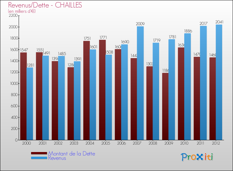Evolution comparée de la dette et des revenus pour la commune de CHAILLES de 2000 à 2012 Comparaison de la dette et des revenus pour CHAILLES de 2000 à 2012