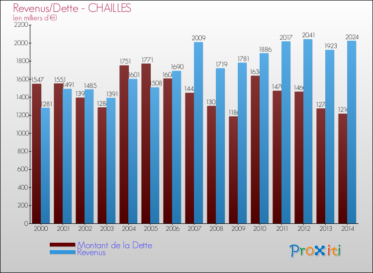 Evolution comparée de la dette et des revenus pour la commune de CHAILLES de 2000 à 2014 Comparaison de la dette et des revenus pour CHAILLES de 2000 à 2014