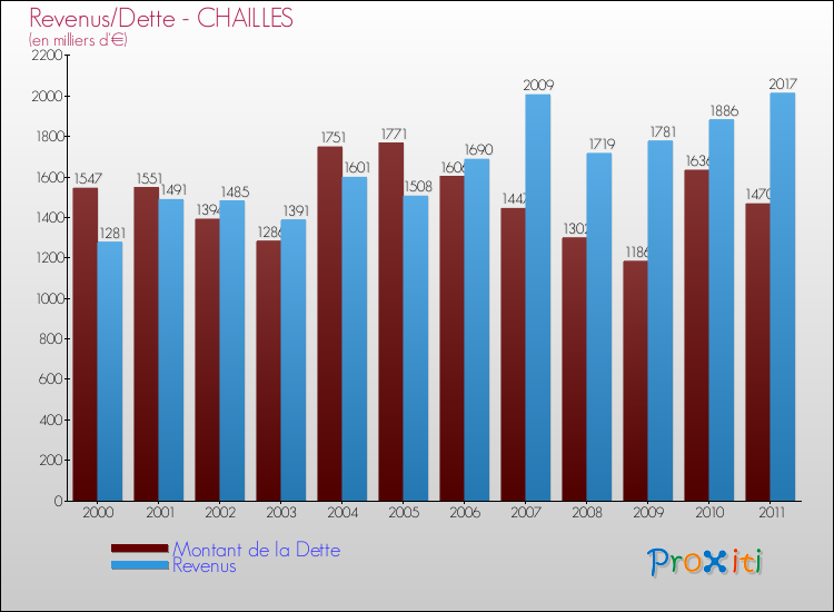Evolution comparée de la dette et des revenus pour la commune de CHAILLES de 2000 à 2011 Comparaison de la dette et des revenus pour CHAILLES de 2000 à 2011
