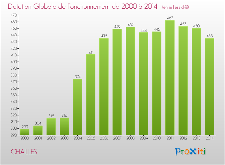 Evolution du montant de la Dotation Globale de Fonctionnement pour la commune de CHAILLES de 2000 à 2014 Evolution du montant de la Dotation Globale de Fonctionnement pour CHAILLES de 2000 à 2014