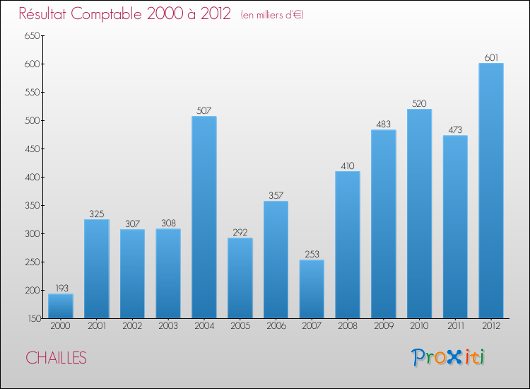 Evolution du résultat comptable pour la commune de CHAILLES de 2000 à 2012 Evolution du résultat comptable pour CHAILLES de 2000 à 2012
