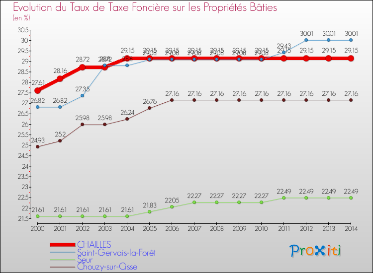 Evolution du taux de la taxe foncière sur le bati pour CHAILLES et les communes proches de 2000 à 2014 Comparaison des taux de taxe foncière sur le bati pour CHAILLES et les communes voisines de 2000 à 2014